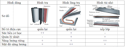 Cấu Tạo Pin Ô Tô Điện